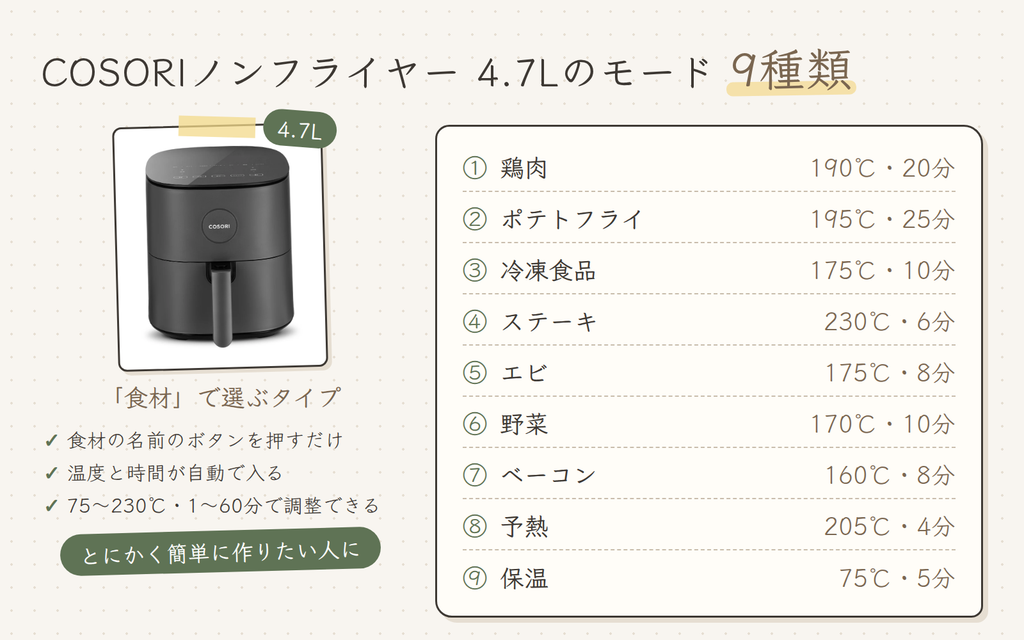 グレーのCOSORIノンフライヤー4.7Lの写真と、モード9種類の一覧。鶏肉・ポテトフライ・冷凍食品・ステーキ・エビ・野菜・ベーコン・予熱・保温の初期設定の温度と時間