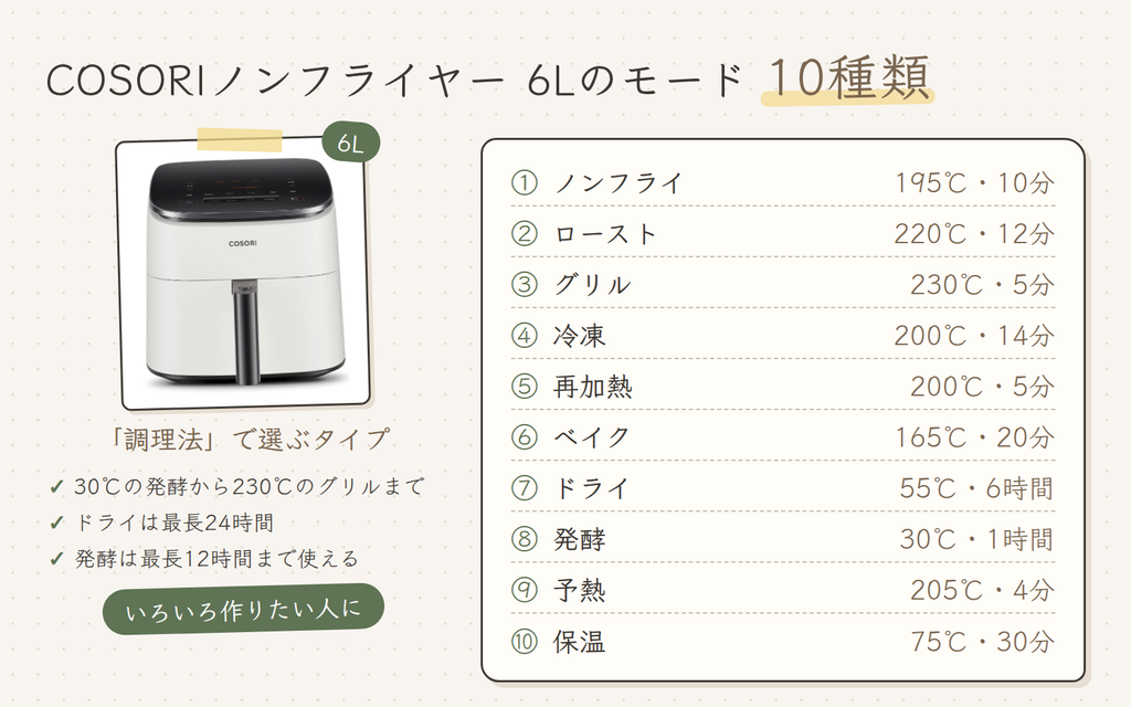 白いCOSORIノンフライヤー6Lの写真と、モード10種類の一覧。ノンフライ・ロースト・グリル・冷凍・再加熱・ベイク・ドライ・発酵・予熱・保温の初期設定の温度と時間