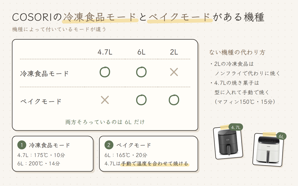 COSORIノンフライヤーの冷凍食品モードとベイクモードがある機種の比較。冷凍食品モードは4.7Lと6L、ベイクモードは6Lと2Lにあり、両方あるのは6Lだけ