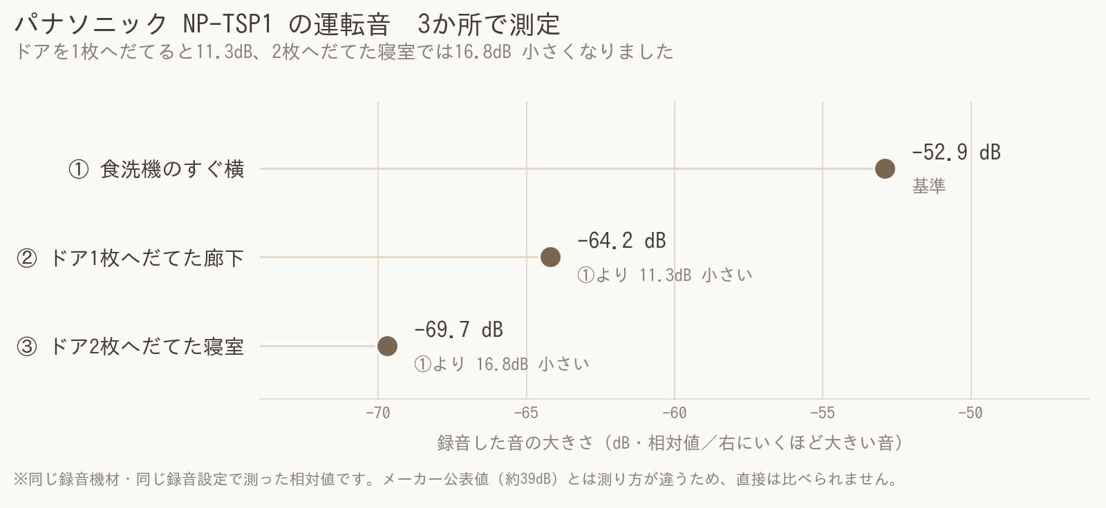NP-TSP1の運転音を3か所で測った結果のグラフ